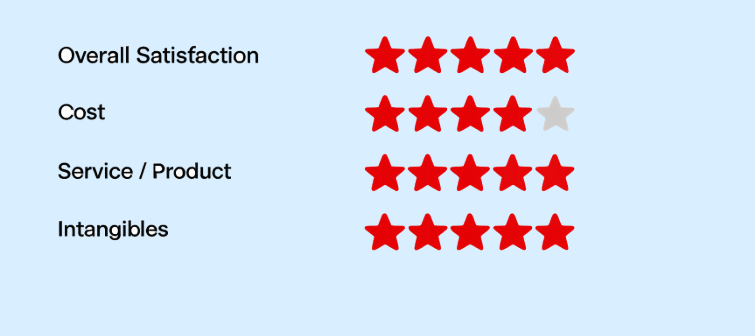 4-Click Review Process